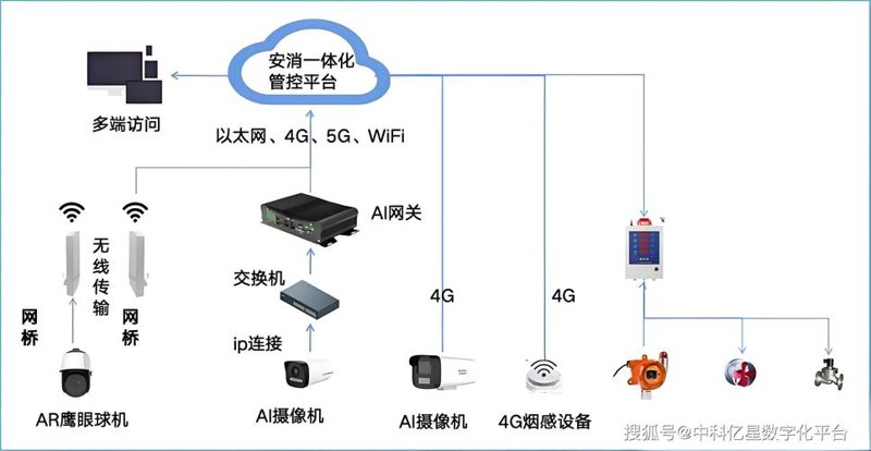 安防通讯设备